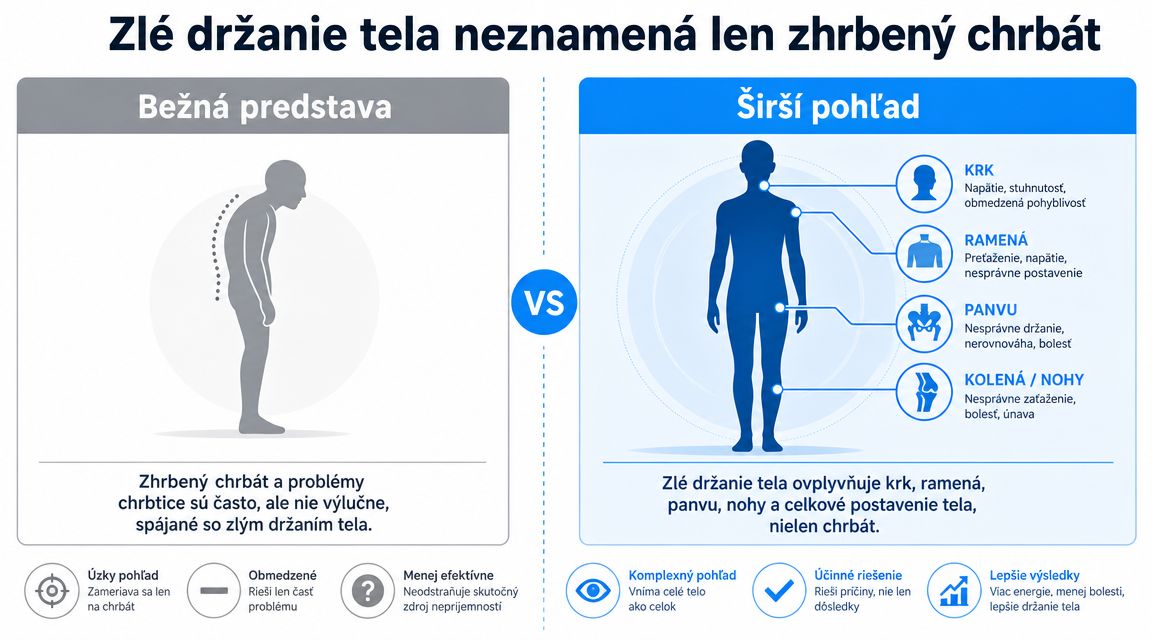 Zlé držanie tela neznamená len zhrbený chrbát