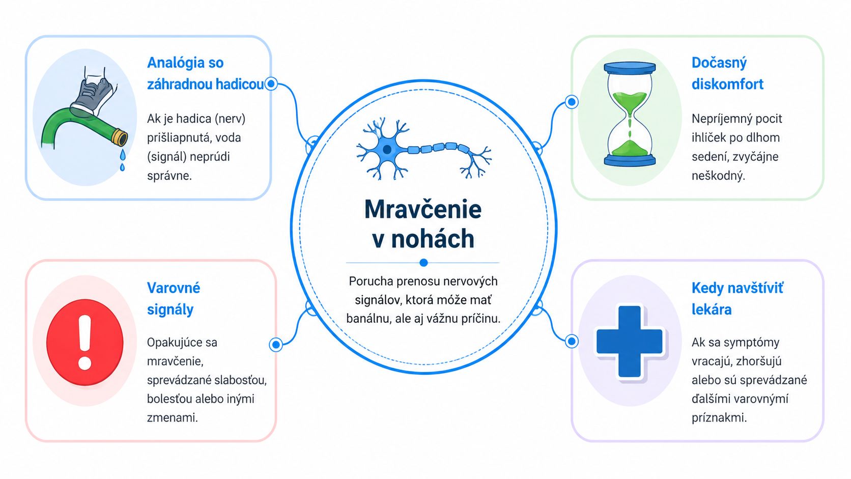 Informačná grafika vysvetľujúca príčiny, symptómy a varovné signály spojené s mravčením v nohách u ľudí.