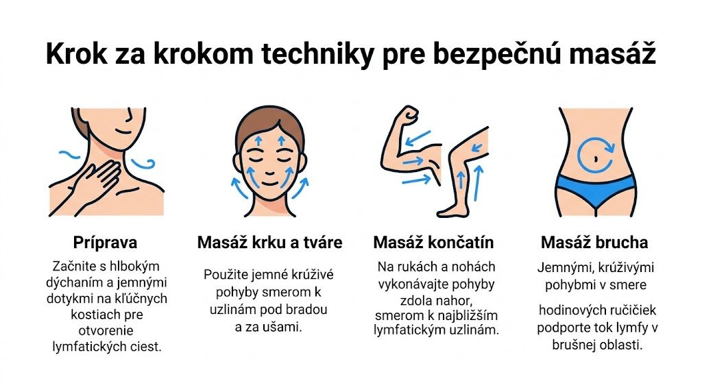 Návod krok za krokom na vykonávanie bezpečnej lymfatickej masáže tváre, krku, končatín a brucha v domácom prostredí.