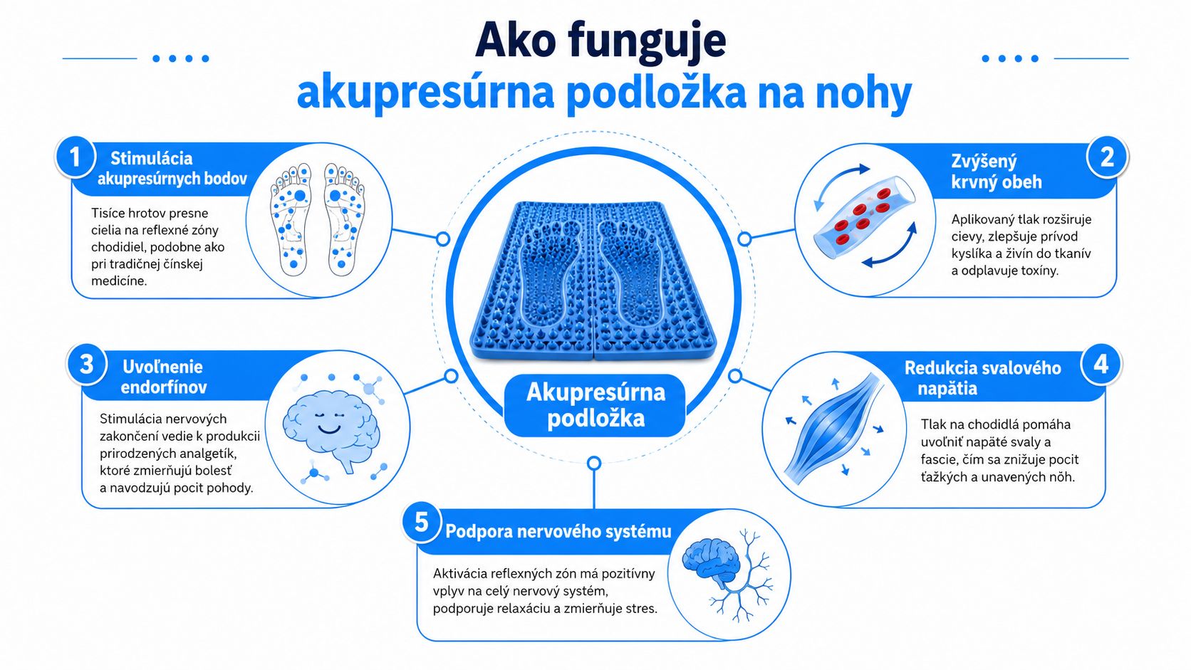 Infografika vysvetľujúca päť hlavných zdravotných prínosov používania modrej akupresúrnej podložky na masáž chodidiel.