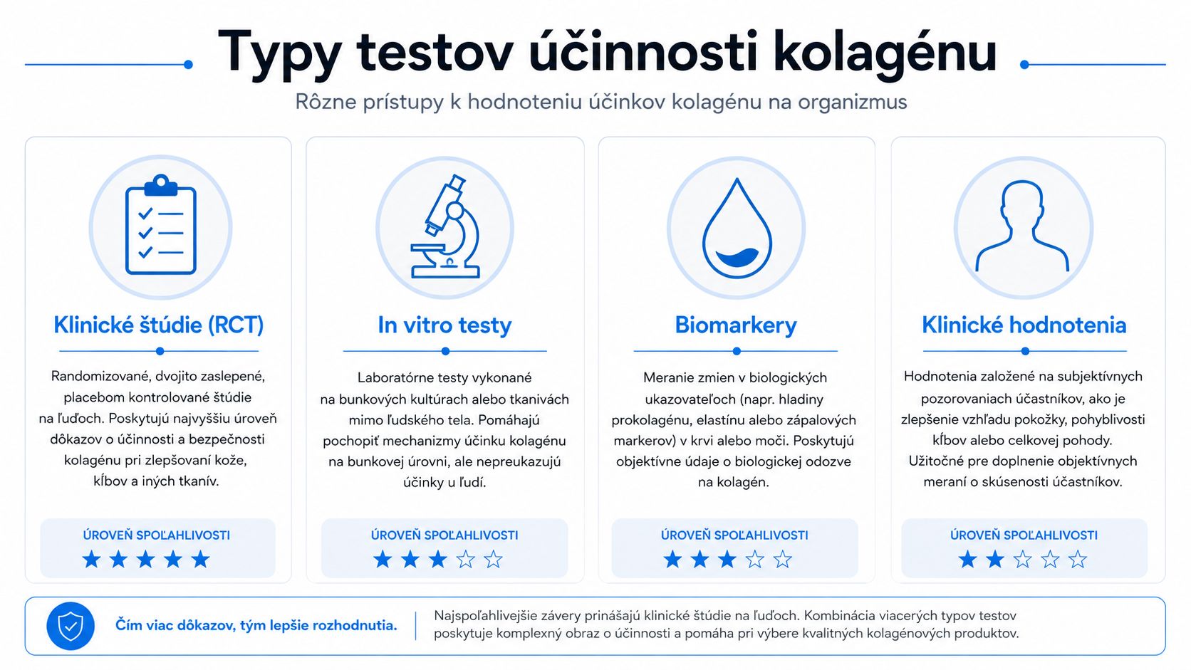 Informačná grafika zobrazujúca rôzne typy testov účinnosti kolagénu s ich úrovňou spoľahlivosti a vedeckým významom.
