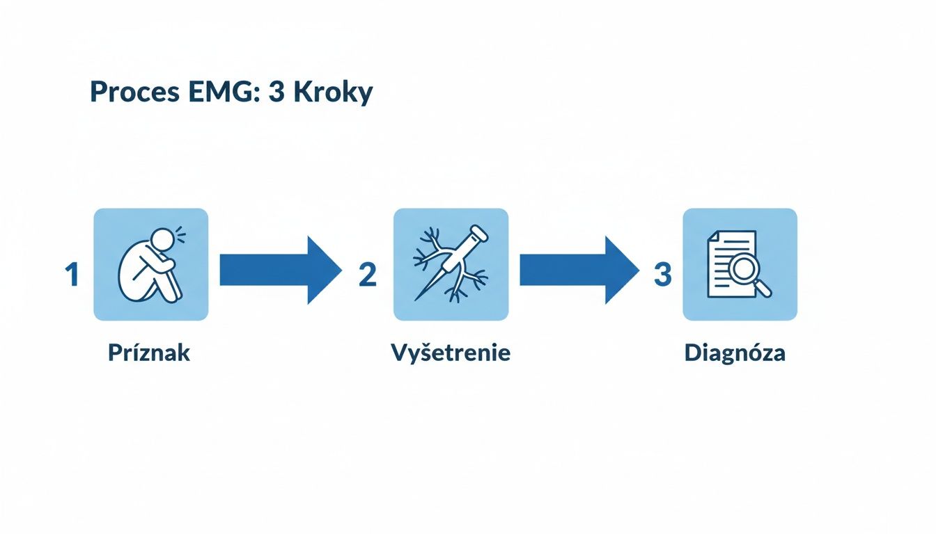 Obrázok zobrazuje trojfázový proces EMG vyšetrenia: príznak, následné vyšetrenie a stanovenie diagnózy.