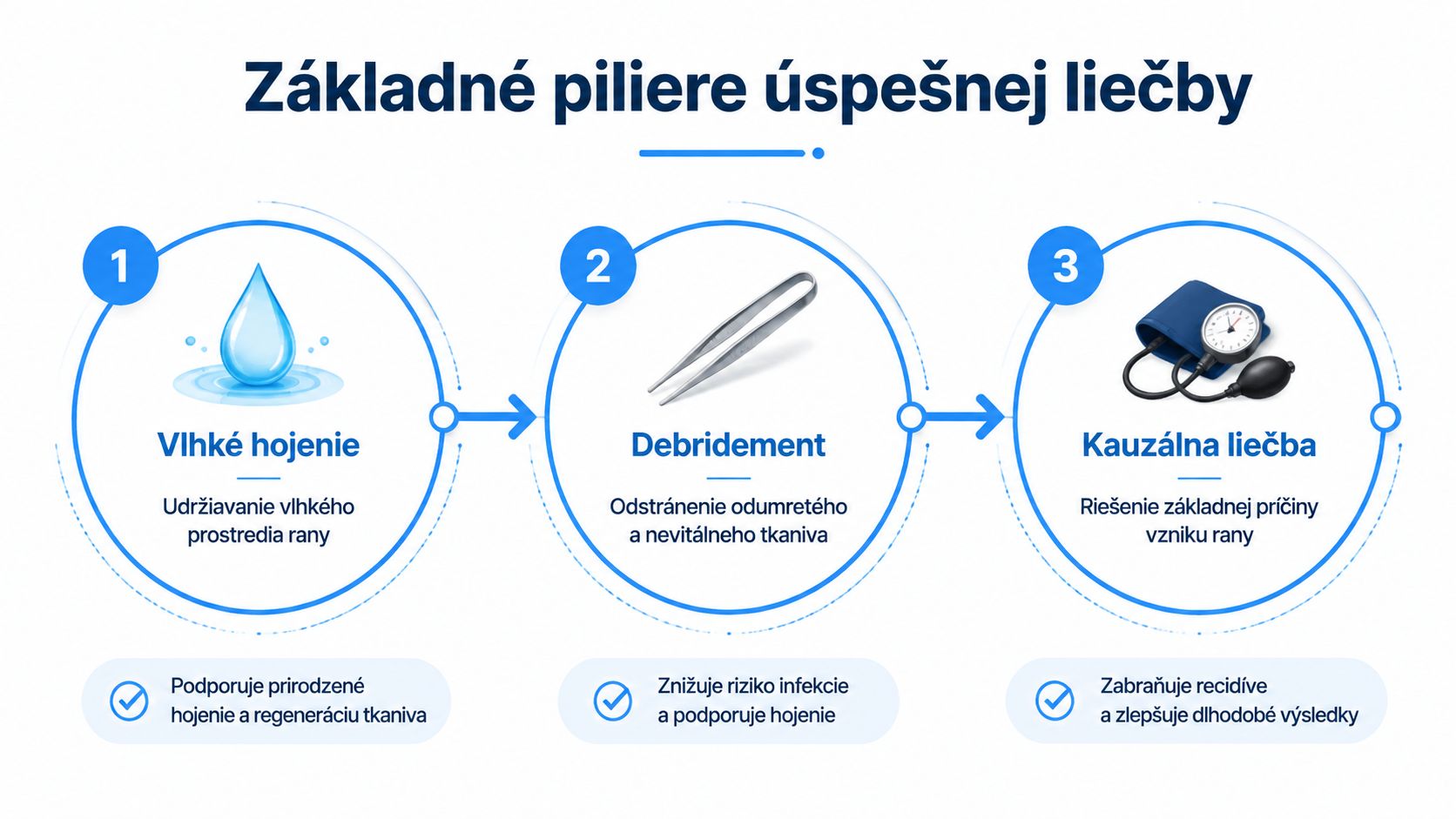 Infografika zobrazuje tri základné piliere úspešnej liečby rán: vlhké hojenie, debridement a kauzálnu liečbu základnej príčiny.