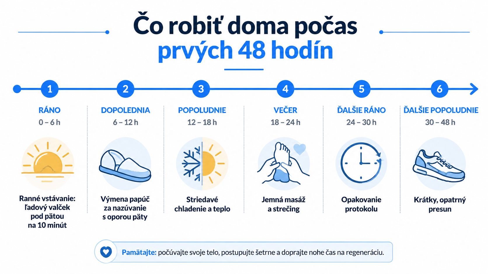 Infografika zobrazujúca šesť krokov regenerácie pri bolestiach päty počas prvých 48 hodín domácej liečby.