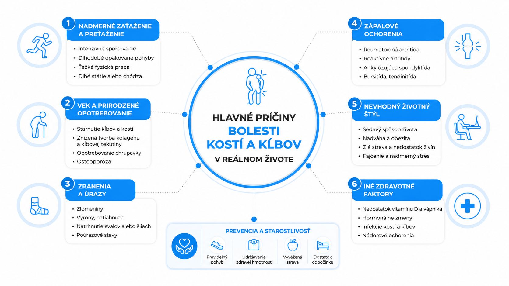 Infografika znázorňujúca hlavné príčiny bolestí kostí a kĺbov a základné odporúčania pre ich prevenciu a starostlivosť.