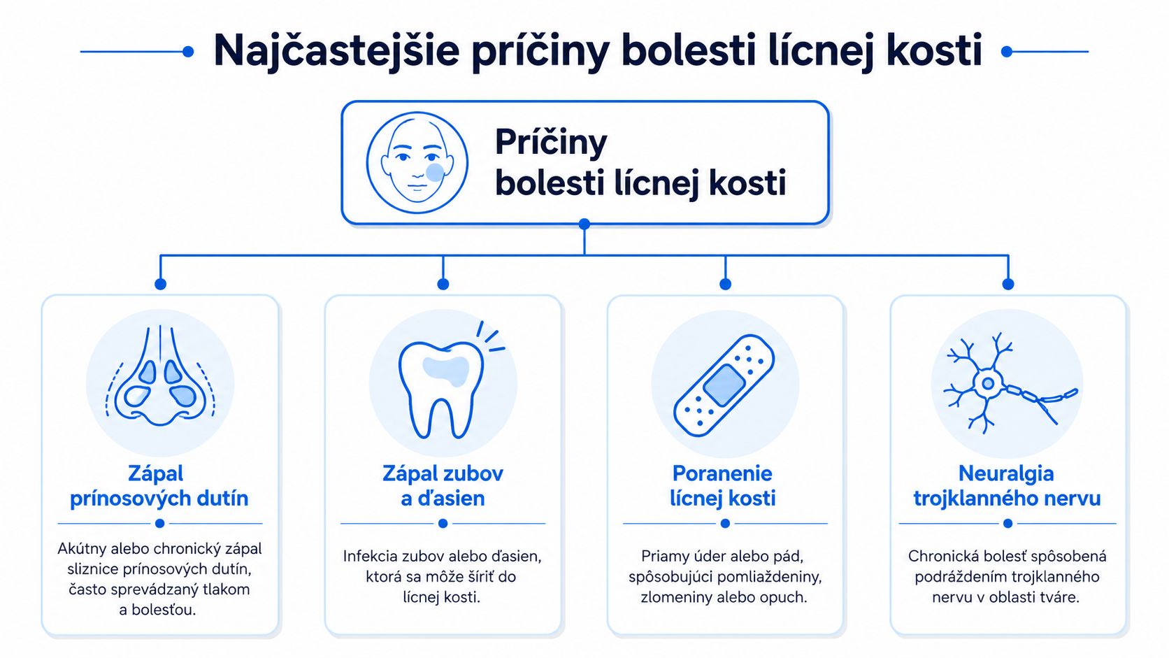 Infografika zobrazujúca štyri hlavné príčiny bolesti lícnej kosti, ako sú zápal dutín, zubné problémy, zranenia a neuralgia.