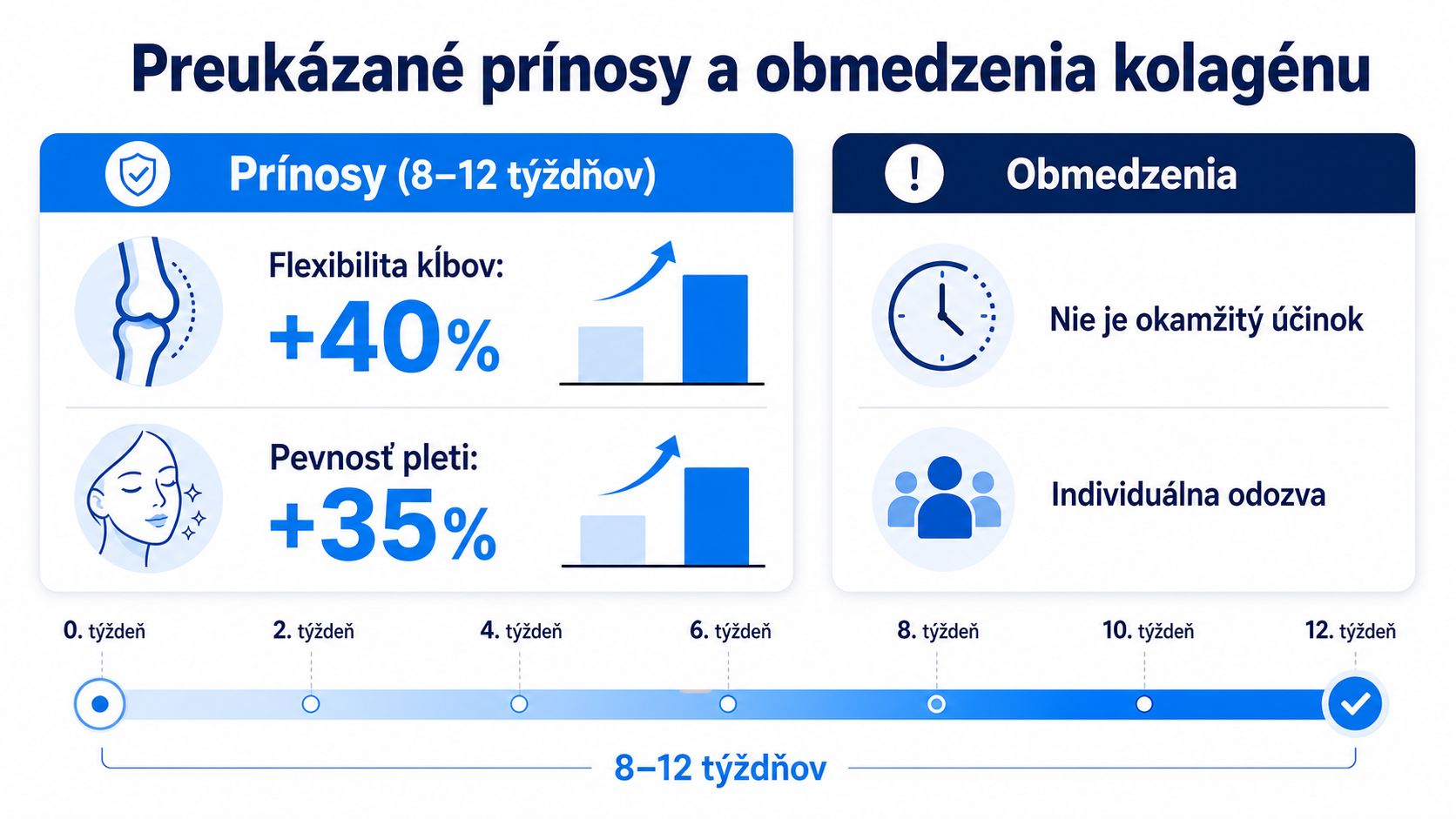 Infografika zobrazujúca overené prínosy kolagénu pre kĺby a pleť spolu s časovým rámcom potrebným na dosiahnutie výsledkov.