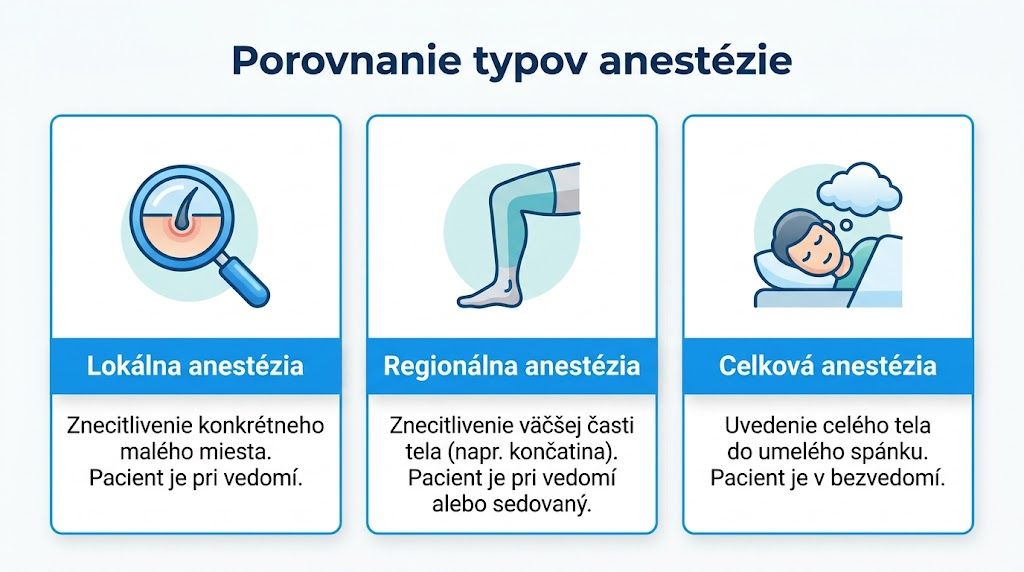 Infografika porovnávajúca tri typy anestézie: lokálnu, regionálnu a celkovú, vrátane ich stručného vysvetlenia a stavu vedomia pacienta.
