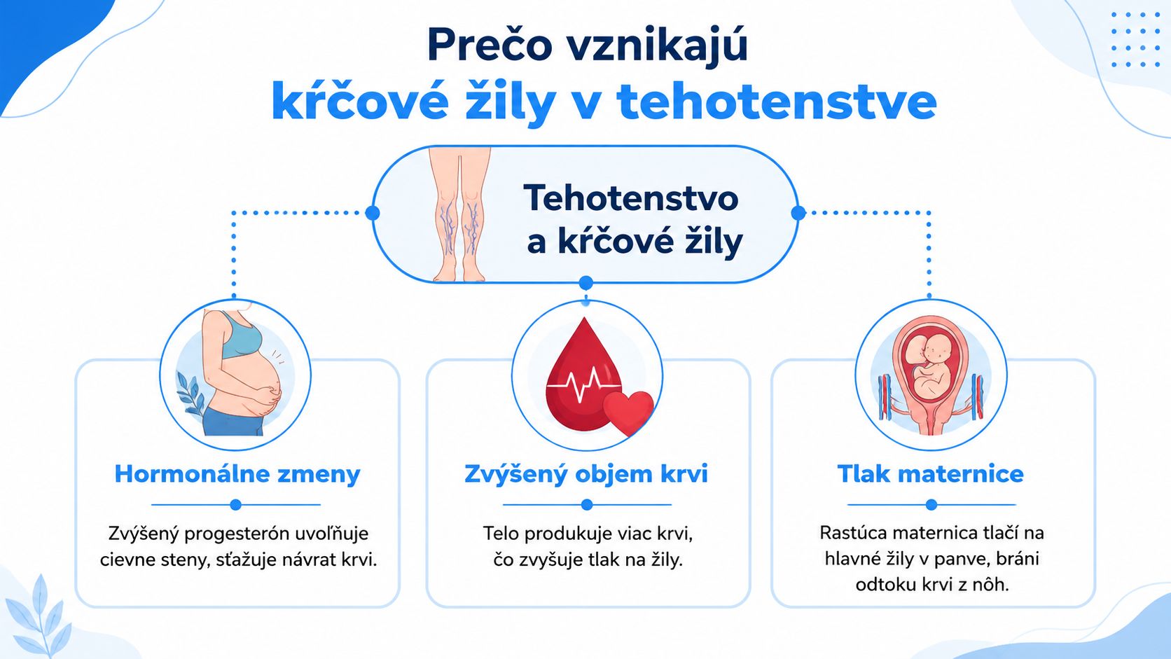 Informačná grafika vysvetľujúca príčiny vzniku kŕčových žíl počas tehotenstva vďaka hormonálnym zmenám, zvýšenému objemu krvi a tlaku maternice.