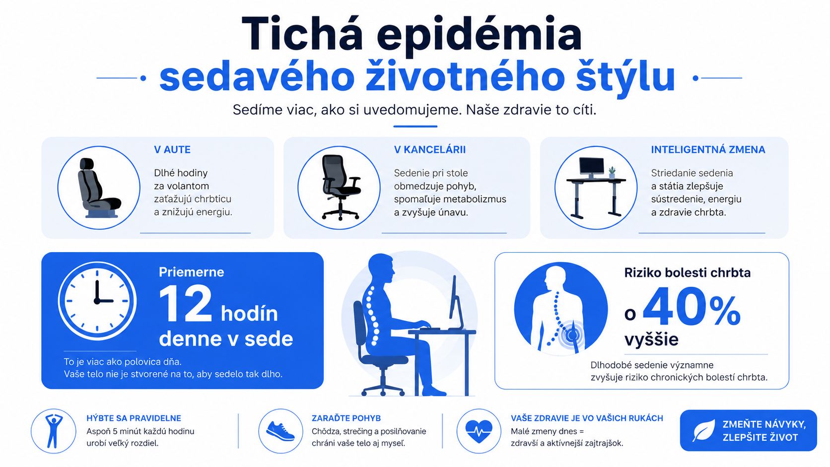 Infografika zobrazujúca negatívne zdravotné dopady dlhodobého sedenia a tipy na zlepšenie životného štýlu počas dňa.