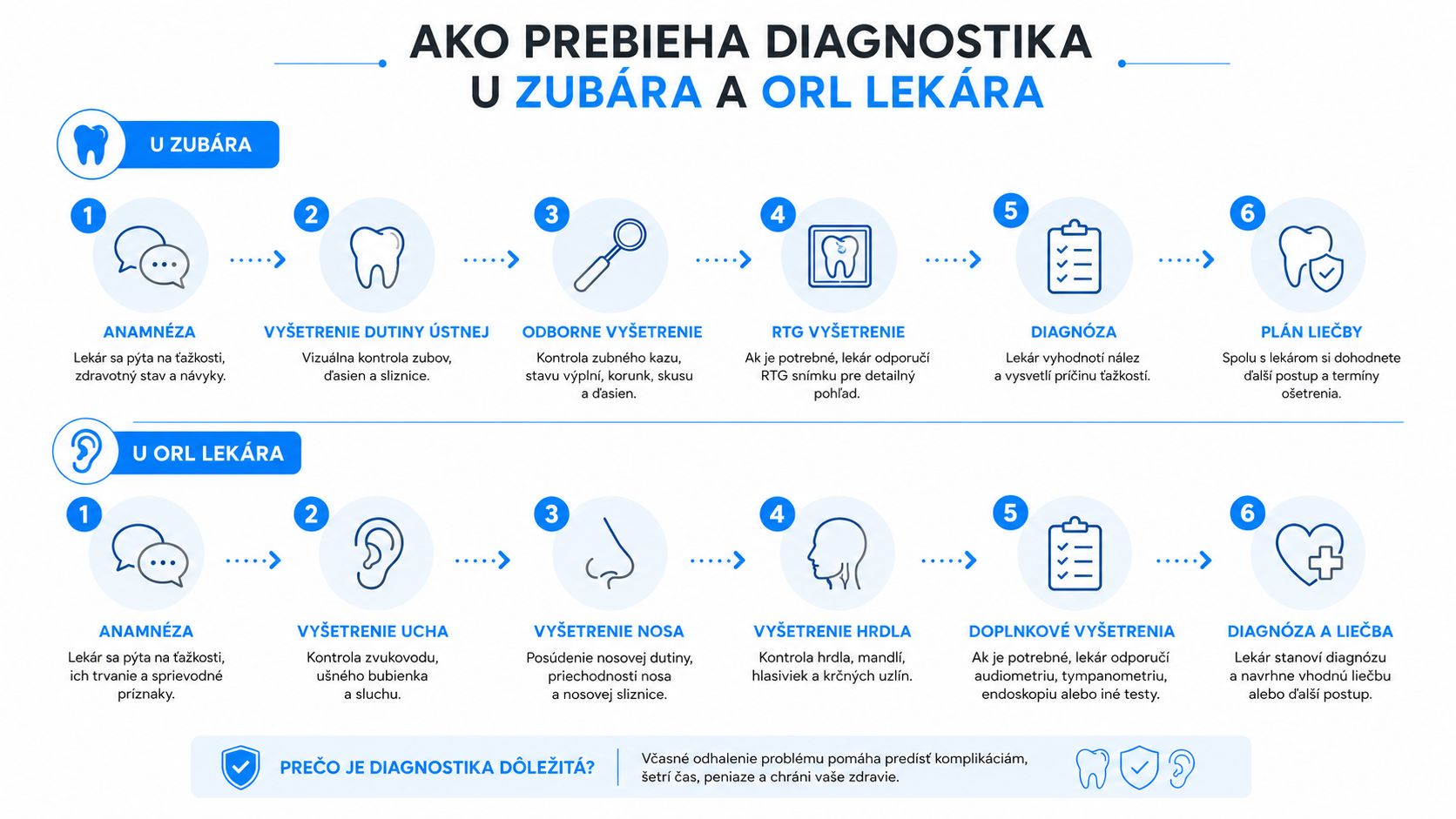 Infografika zobrazujúca postup diagnostiky u zubára a ORL lekára od anamnézy až po stanovenie liečebného plánu.