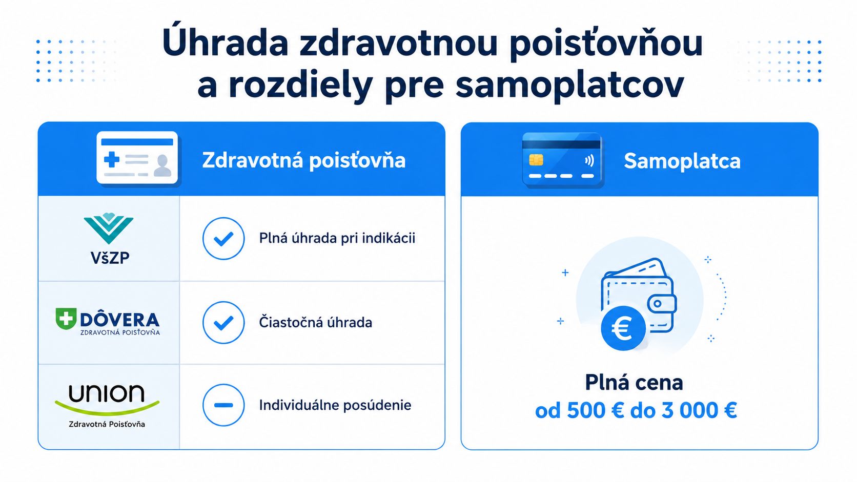 Informačná grafika porovnávajúca úhradu zdravotnou poisťovňou a cenu za zákrok pre samoplatcov v rozmedzí od 500 do 3000 eur.
