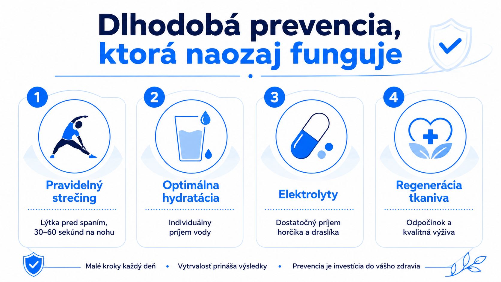 Infografika zobrazujúca štyri kroky pre dlhodobú prevenciu svalových kŕčov v nohách, vrátane strečingu, hydratácie, elektrolytov a regenerácie.