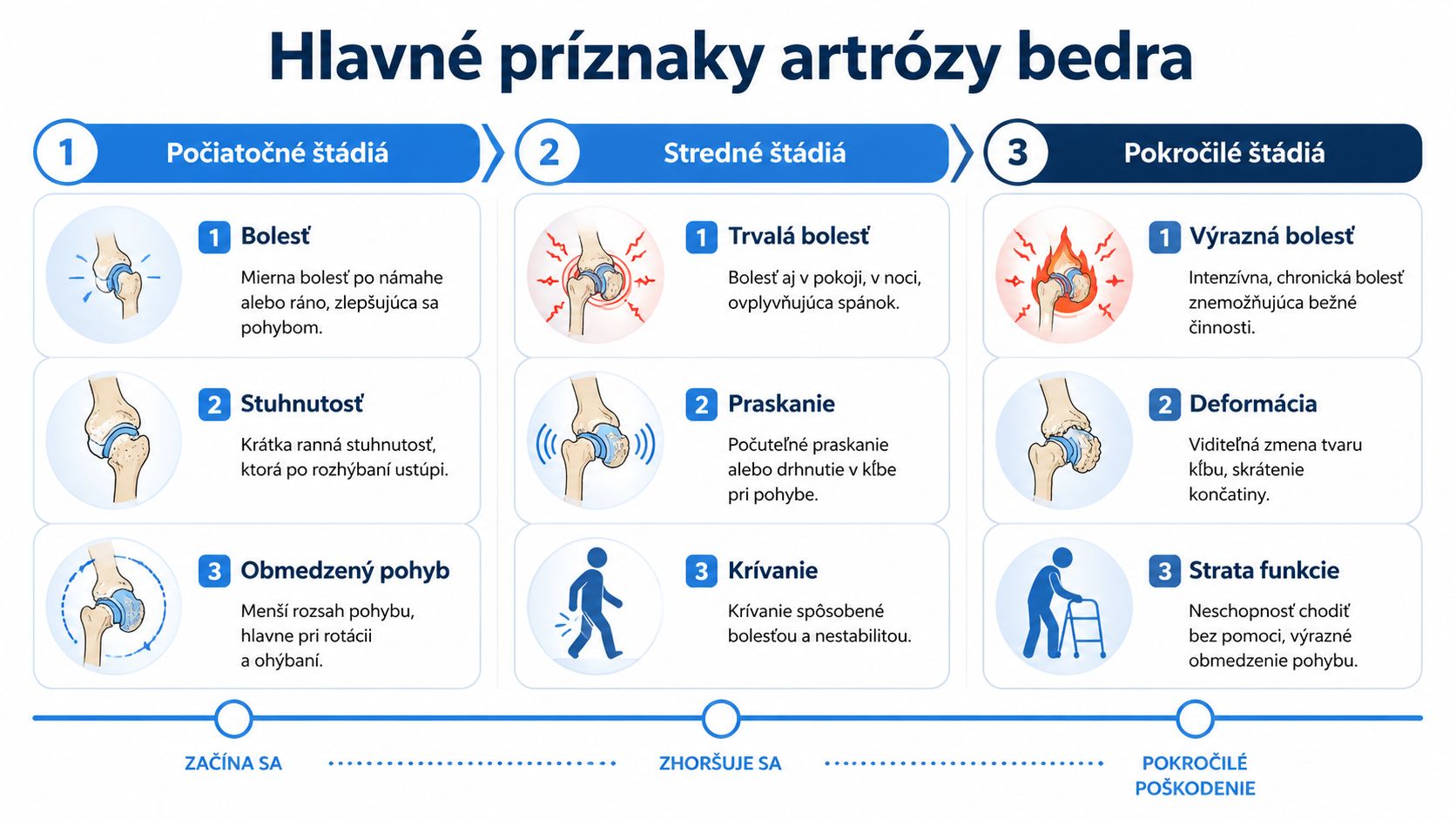 Infografika zobrazujúca hlavné príznaky artrózy bedrového kĺbu rozdelené do počiatočného, stredného a pokročilého štádia ochorenia.