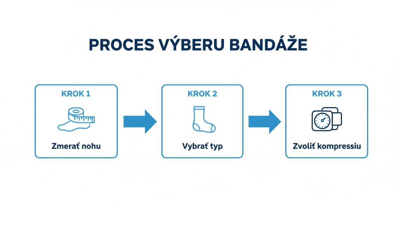 Krokový proces výberu bandáže: meranie nohy, výber typu a zvolenie kompresie.