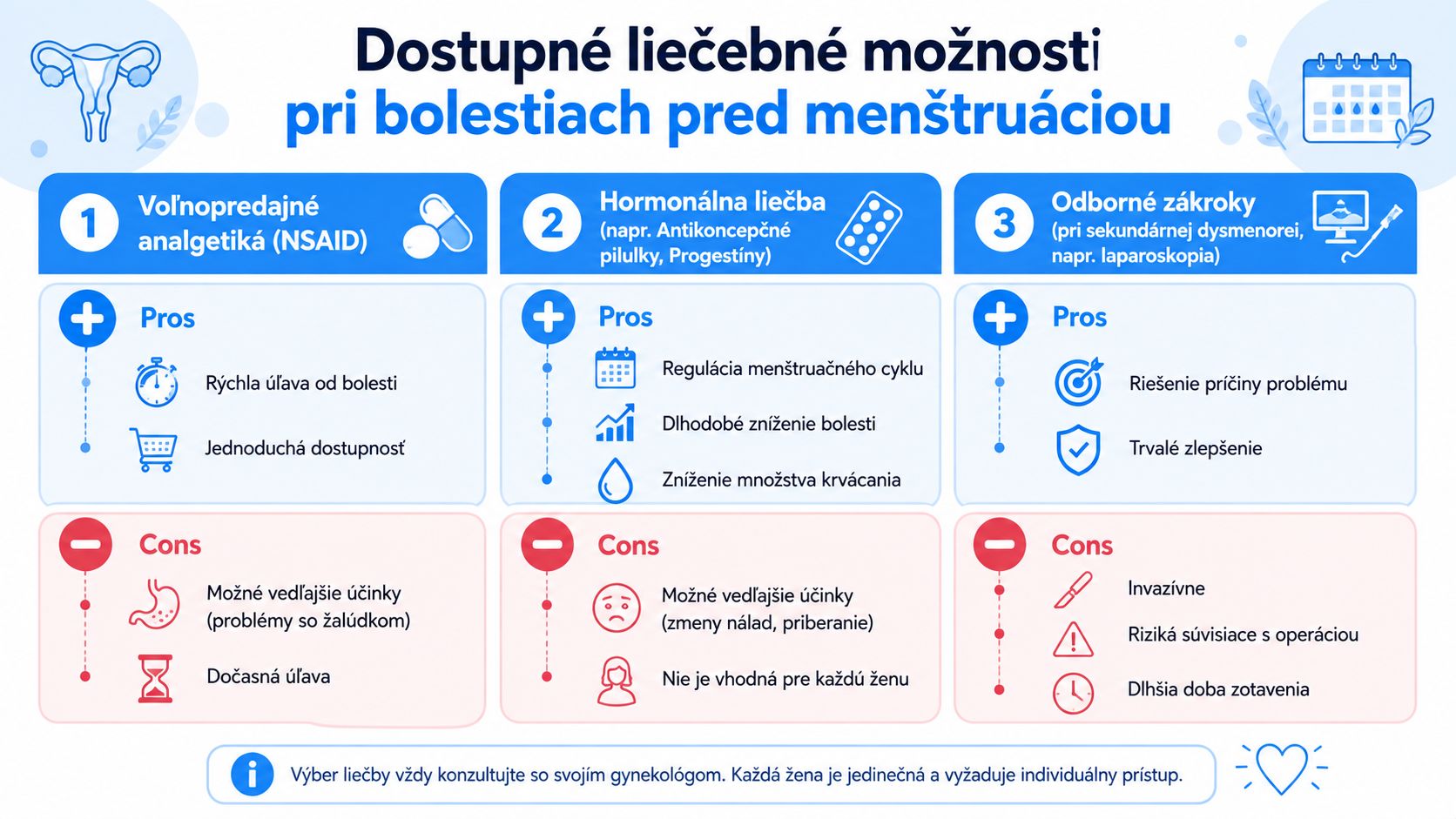 Infografika zobrazujúca dostupné liečebné možnosti pri bolestiach pred menštruáciou vrátane analgetík, hormonálnej liečby a odborných lekárskych zákrokov.