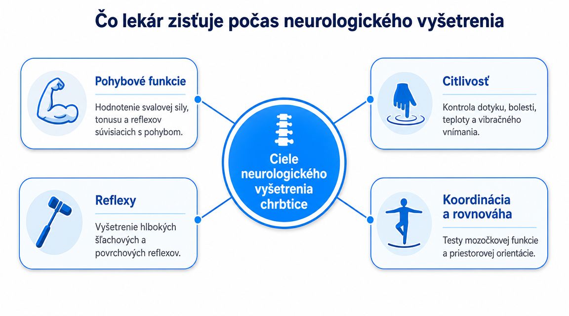 Informačná grafika zobrazujúca štyri hlavné ciele neurologického vyšetrenia chrbtice, zahŕňajúce motoriku, citlivosť, reflexy a celkovú telesnú koordináciu.