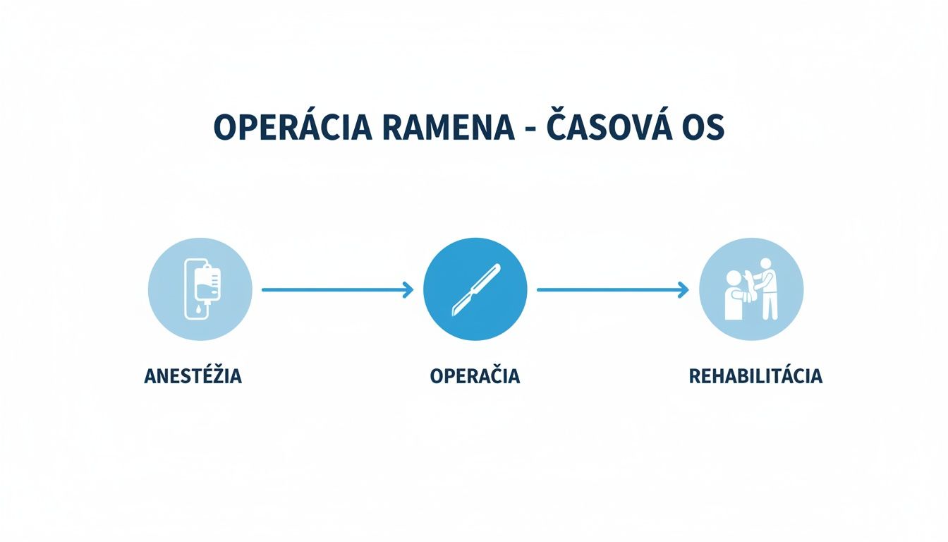 Časová os procesu operácie ramena, ktorá vizuálne znázorňuje fázy anestézie, samotnej operácie a následnej rehabilitácie.
