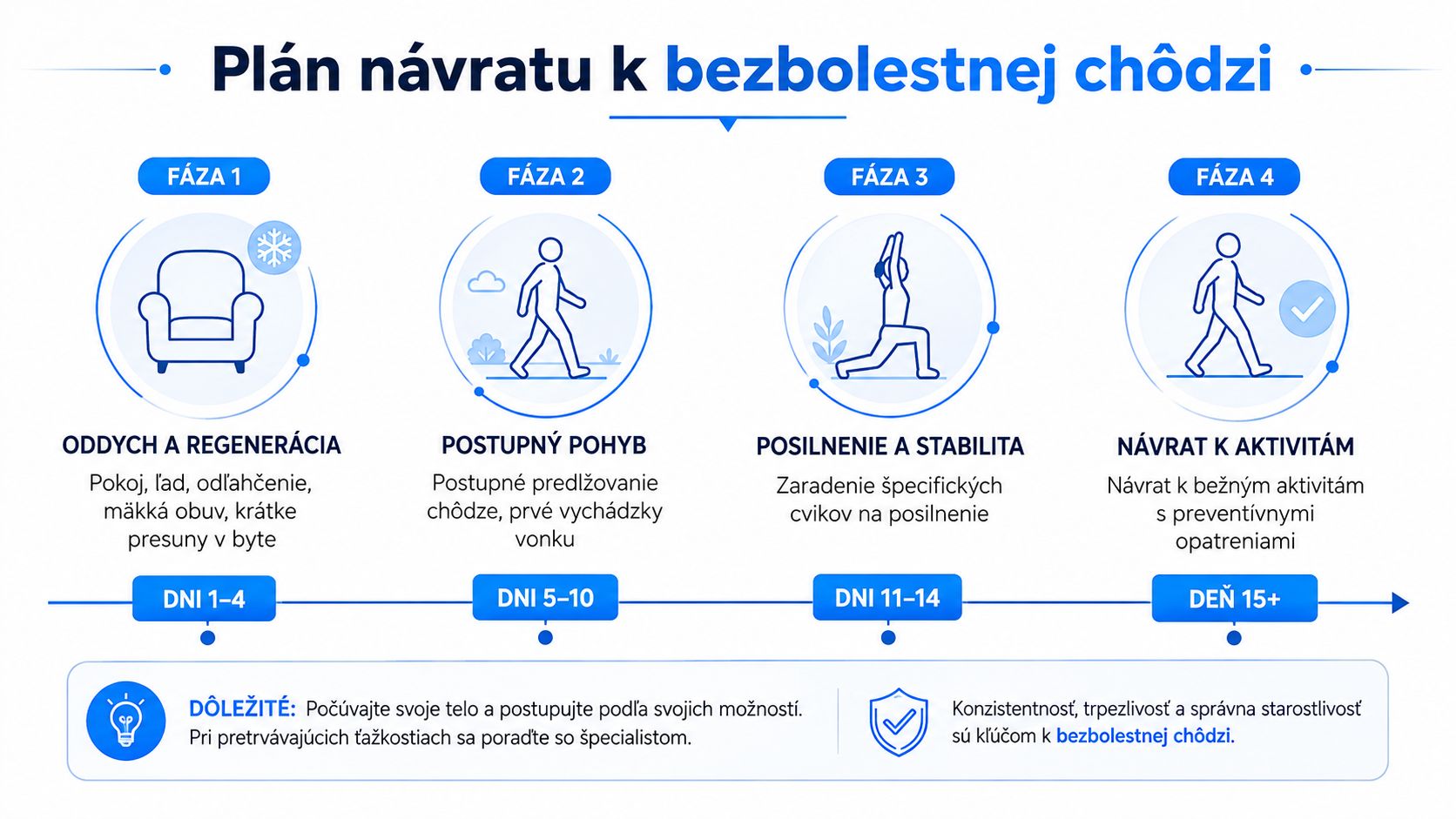Plán návratu k bezbolestnej chôdzi rozdelený do štyroch fáz s odporúčaniami na regeneráciu, pohyb a posilnenie nôh.