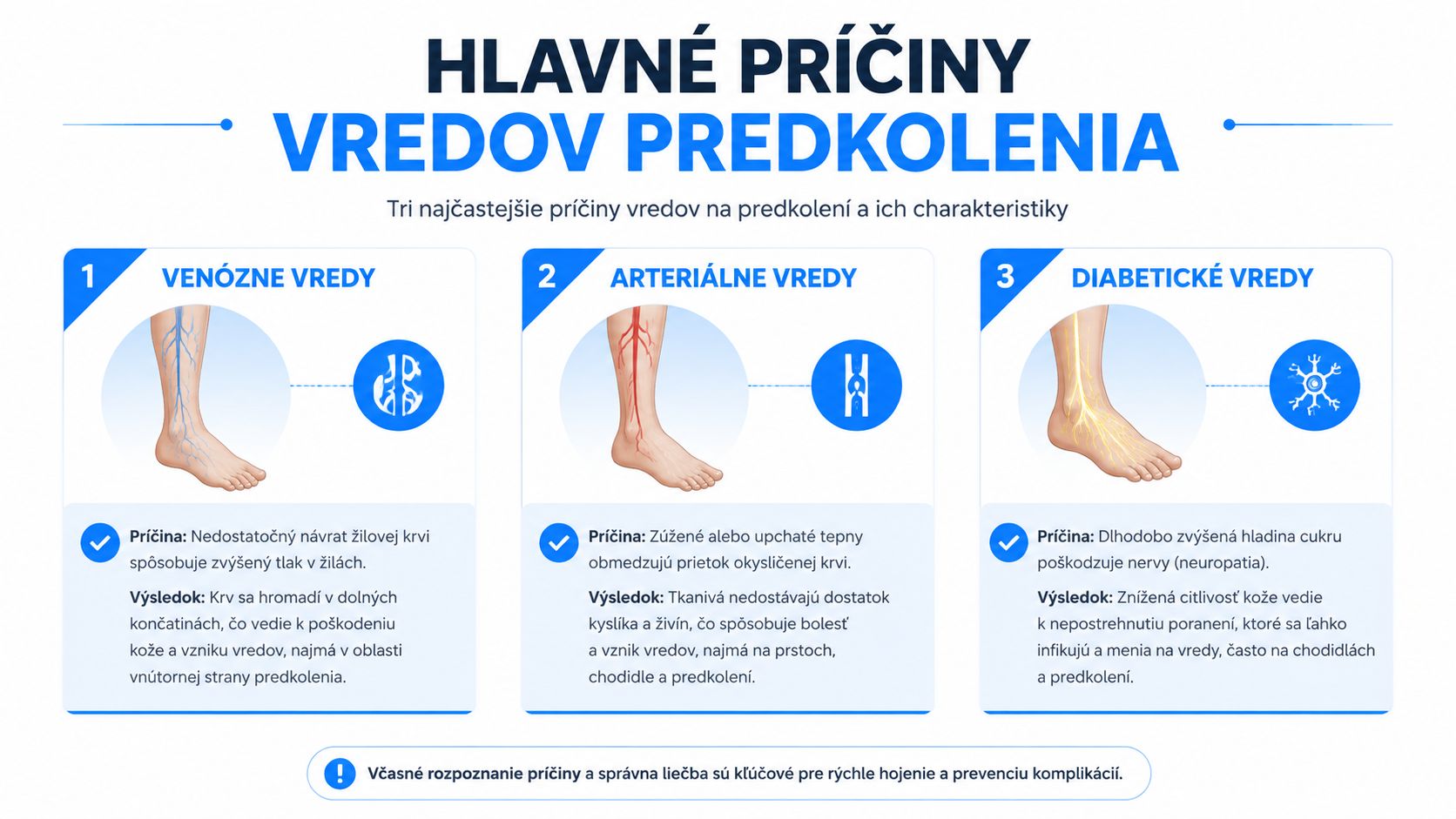Informačná grafika zobrazujúca tri hlavné príčiny vzniku vredov predkolenia: venózne, arteriálne a diabetické vredy s ich opisom.