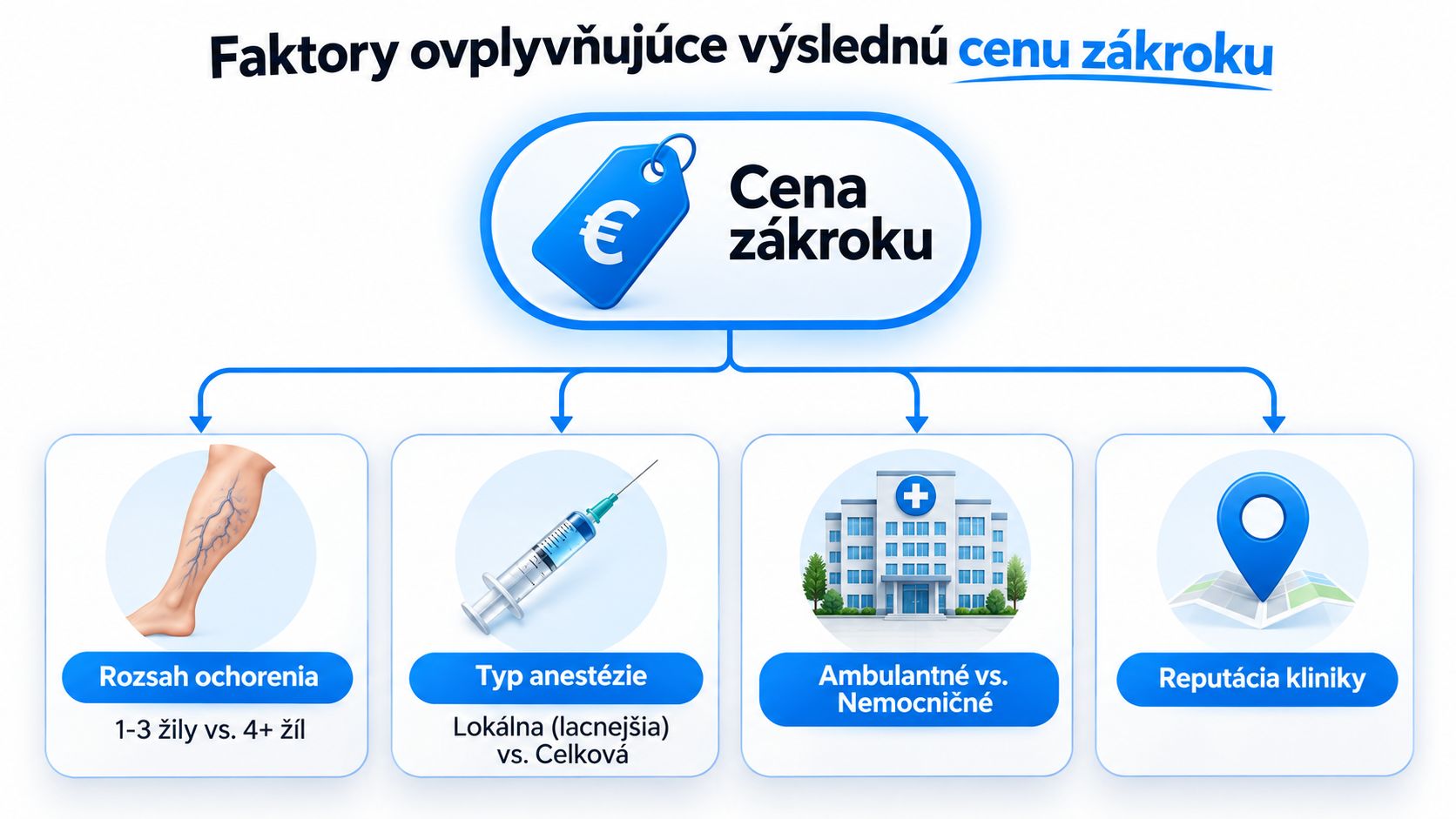 Infografika znázorňujúca kľúčové faktory ovplyvňujúce výslednú cenu za laserovú operáciu krčových žíl.