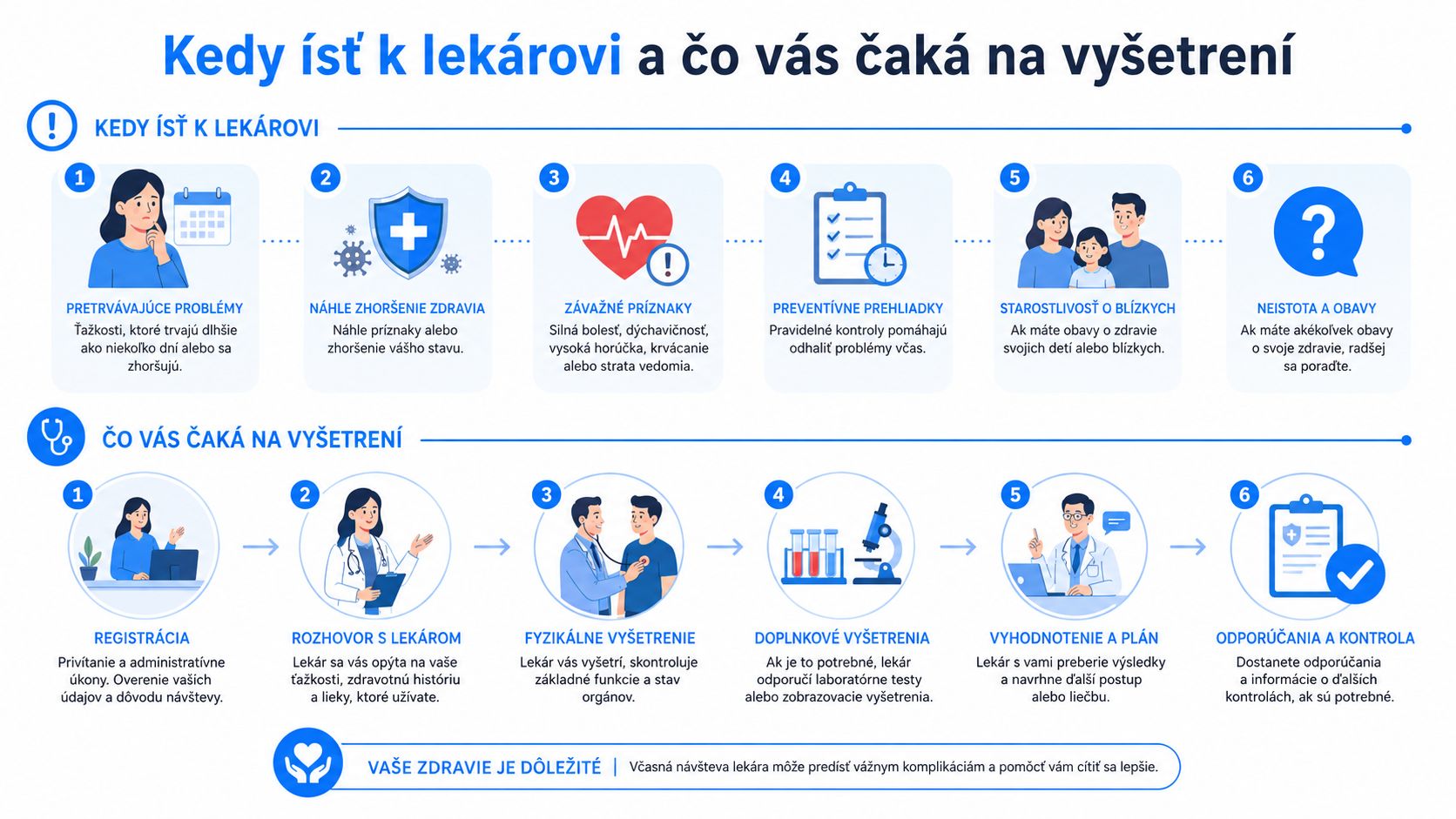 Infografika zobrazujúca kedy navštíviť lekára a aký je priebeh lekárskeho vyšetrenia krok za krokom.