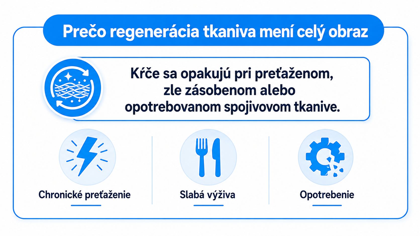 Infografika vysvetľuje, prečo regenerácia tkaniva pomáha pri svalových kŕčoch spôsobených preťažením, zlou výživou alebo opotrebovaním spojivového tkaniva.