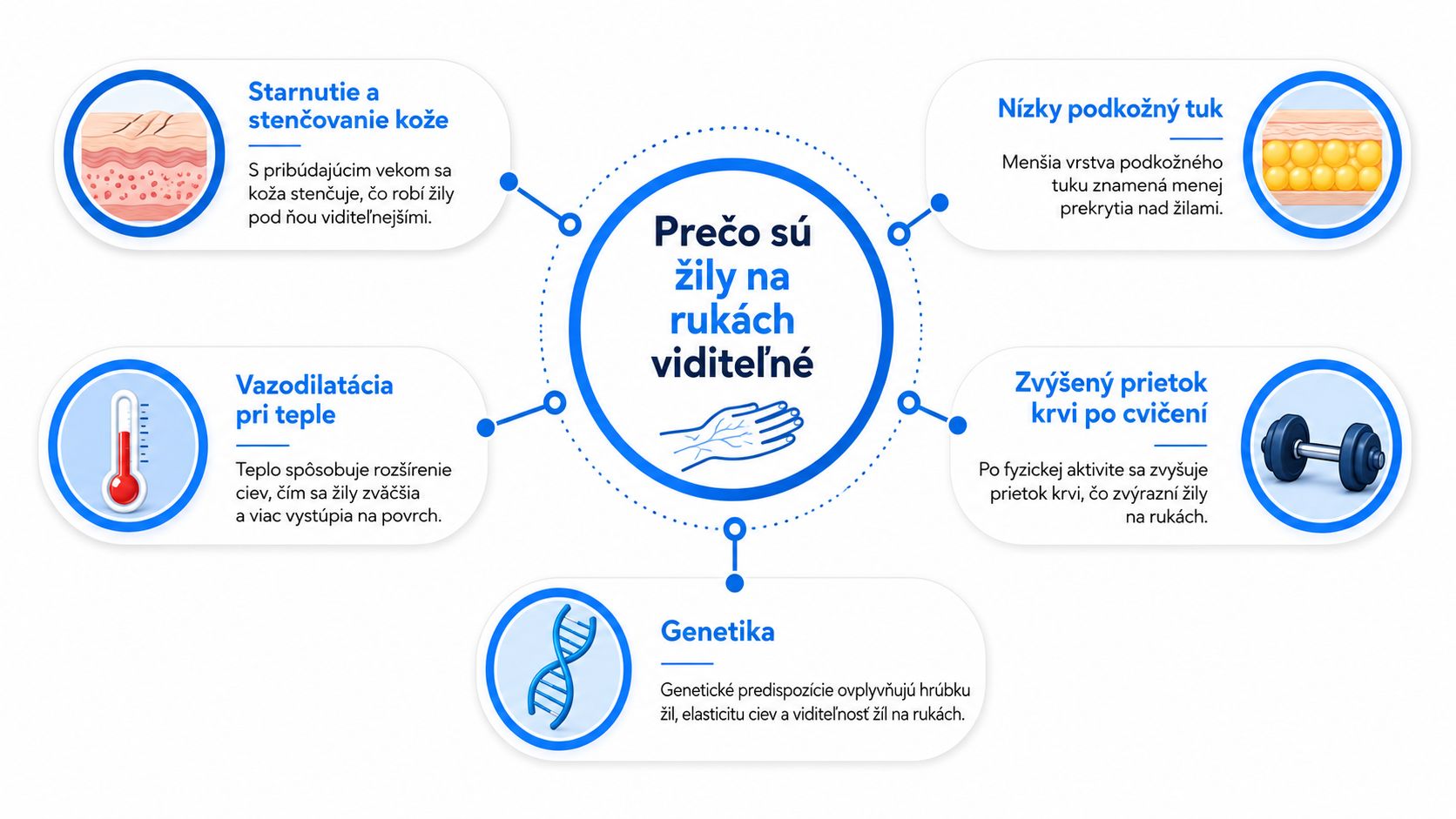 Informačná grafika vysvetľujúca rôzne príčiny viditeľných žíl na rukách, vrátane starnutia, genetiky, cvičenia, tepla a telesného tuku.