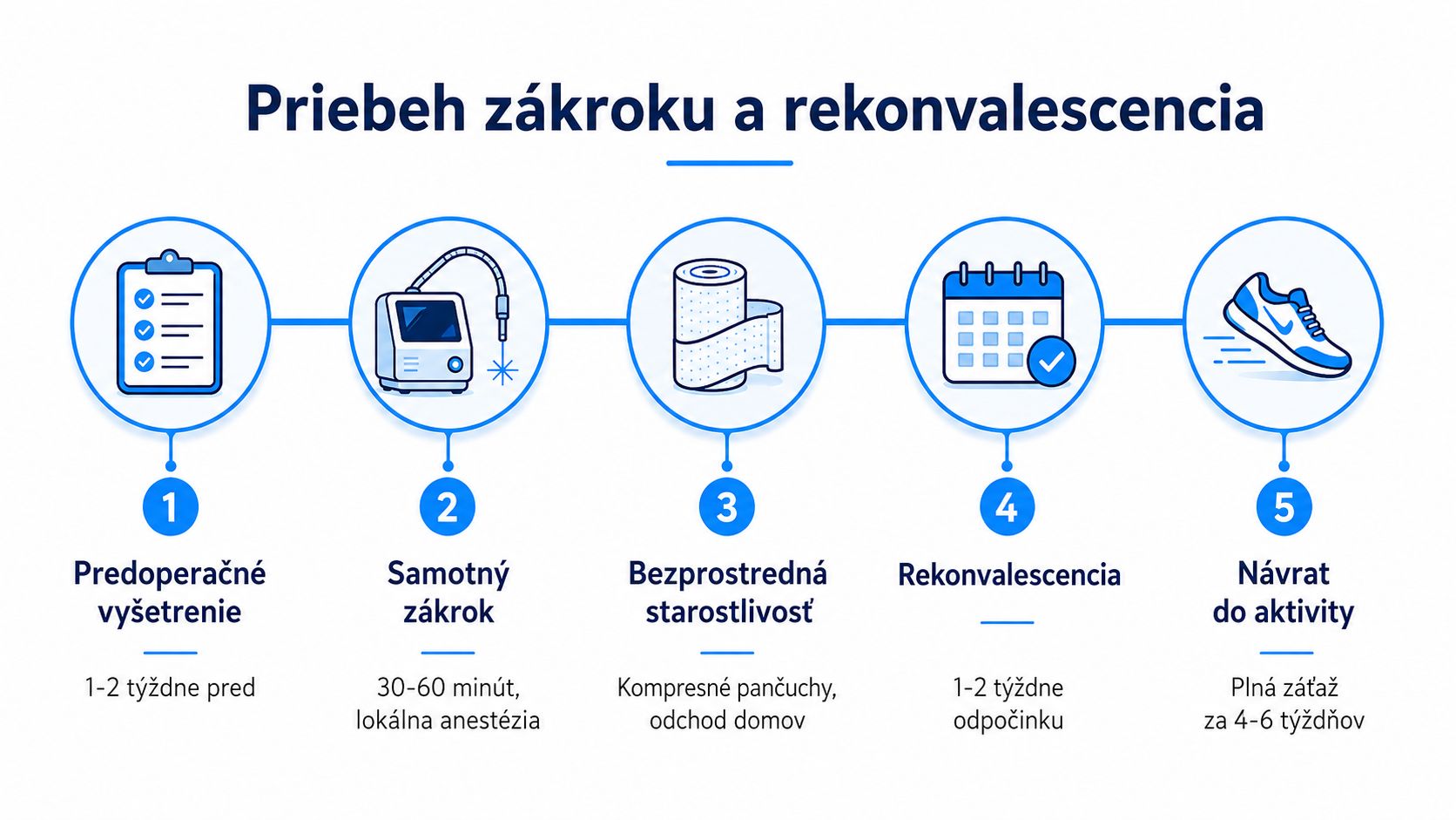 Infografika zobrazujúca päť krokov priebehu laserovej operácie kŕčových žíl od vyšetrenia až po návrat k aktivite.
