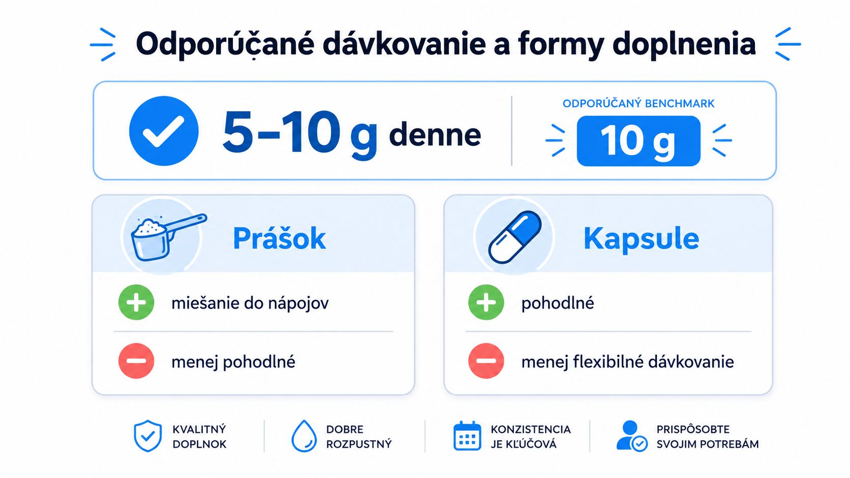 Infografika zobrazujúca odporúčané dávkovanie a porovnanie foriem výživového doplnku kolagénu, konkrétne prášku a kapsúl.