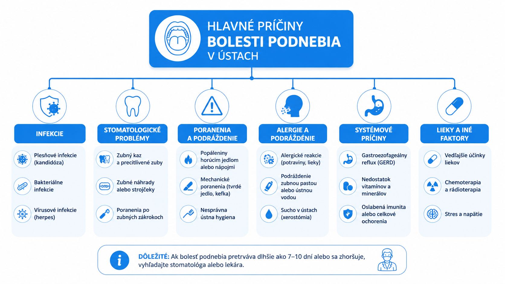 Informačná infografika znázorňujúca hlavné príčiny bolesti podnebia v ústach, vrátane infekcií, stomatologických problémov, alergií a iných faktorov.
