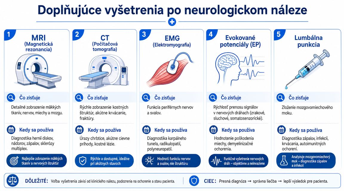 Informačná grafika zobrazujúca päť základných diagnostických vyšetrení pri neurologických problémoch, vrátane MRI, CT, EMG, evokovaných potenciálov a lumbálnej punkcie.