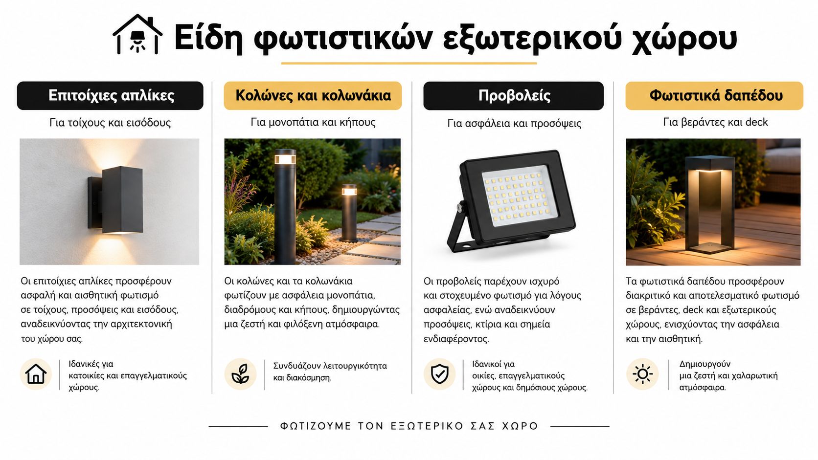 Επεξηγηματικό γράφημα που παρουσιάζει τέσσερα είδη φωτιστικών εξωτερικού χώρου με φωτογραφίες και περιγραφές για κάθε τύπο.