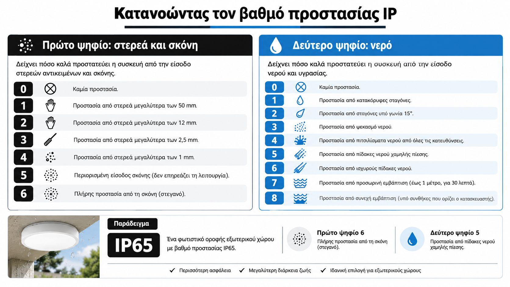 Επεξηγηματικό γράφημα που αναλύει τον βαθμό προστασίας IP για φωτιστικά εξωτερικού χώρου, εξηγώντας τα ψηφία στερεών και υγρών.
