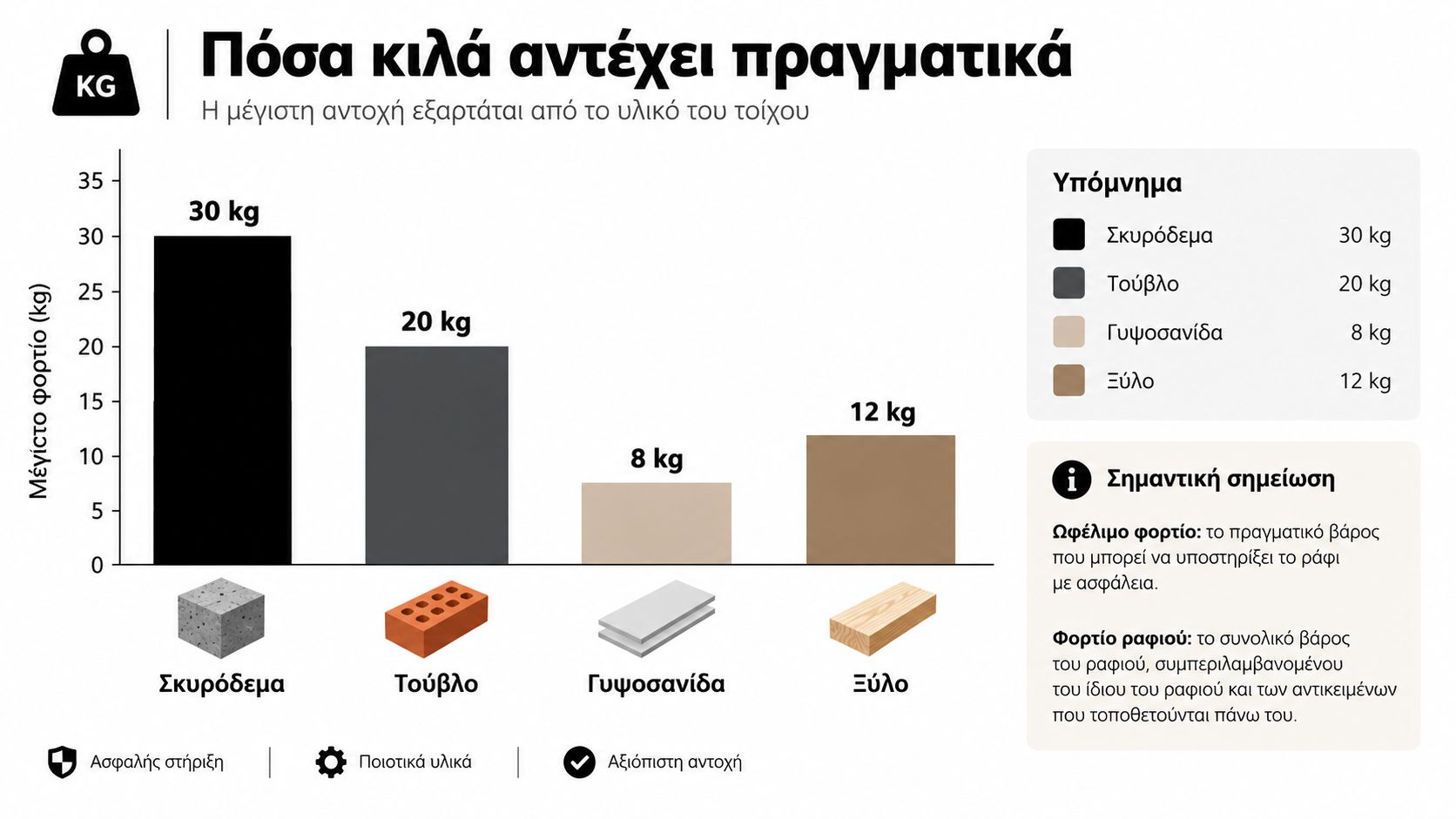 Γράφημα που δείχνει το μέγιστο βάρος που αντέχουν ράφια τοίχου ανάλογα με το υλικό κατασκευής τους.