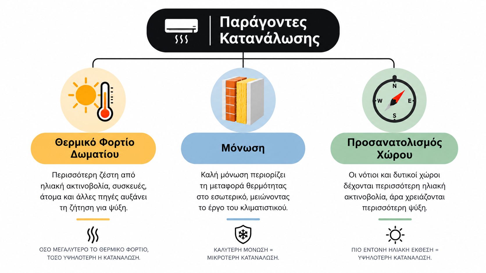 Διάγραμμα που παρουσιάζει τους τρεις κύριους παράγοντες που επηρεάζουν την κατανάλωση ενέργειας ενός κλιματιστικού: θερμικό φορτίο, μόνωση και προσανατολισμός.