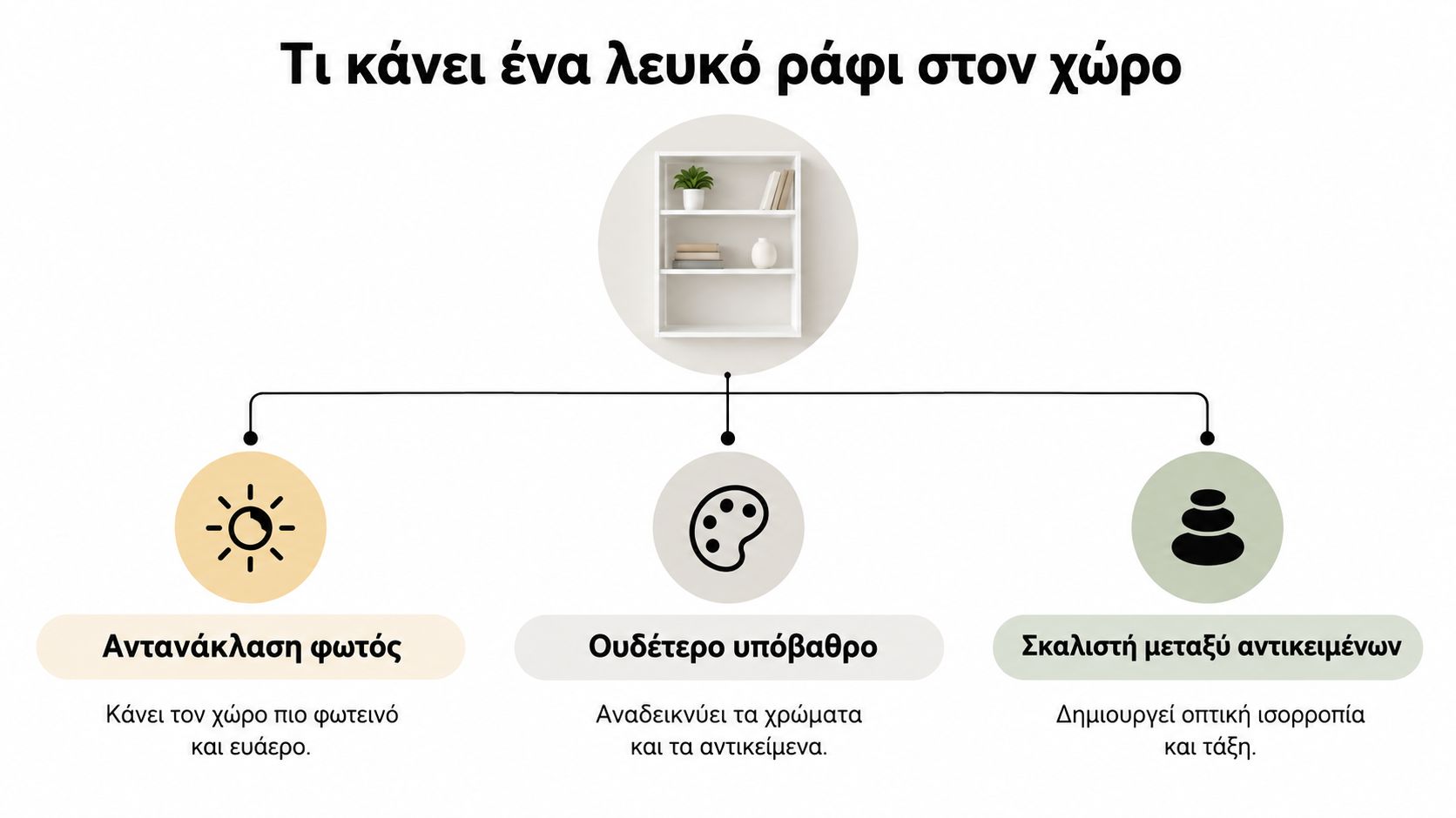 Διάγραμμα που επεξηγεί τα οφέλη ενός λευκού ραφιού στον χώρο, όπως αντανάκλαση φωτός, ουδέτερο υπόβαθρο και οπτική ισορροπία.