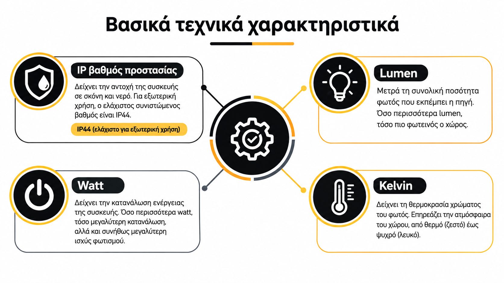 Επεξηγηματικό γράφημα με τις βασικές τεχνικές προδιαγραφές φωτιστικών: IP, Lumen, Watt και Kelvin σε ελληνική γλώσσα.