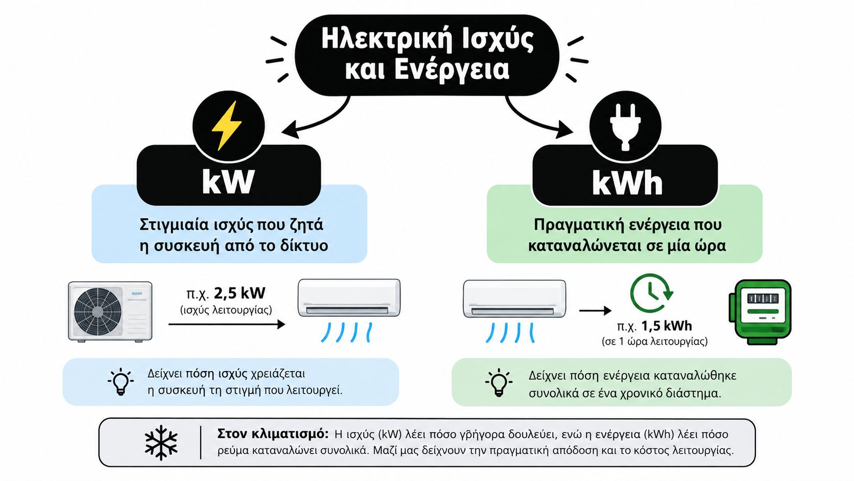 Επεξηγηματικό γράφημα που δείχνει τη διαφορά μεταξύ ηλεκτρικής ισχύος kW και κατανάλωσης ενέργειας kWh για συσκευές κλιματισμού.