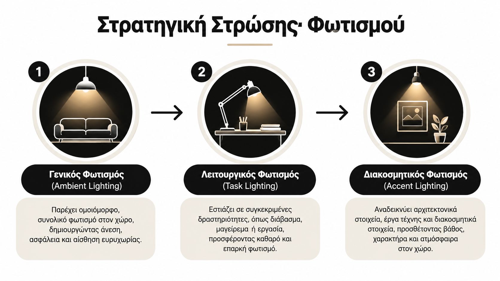 Διάγραμμα που παρουσιάζει τη στρατηγική στρώσης φωτισμού με τρία επίπεδα: γενικό, λειτουργικό και διακοσμητικό φωτισμό για εσωτερικούς χώρους.