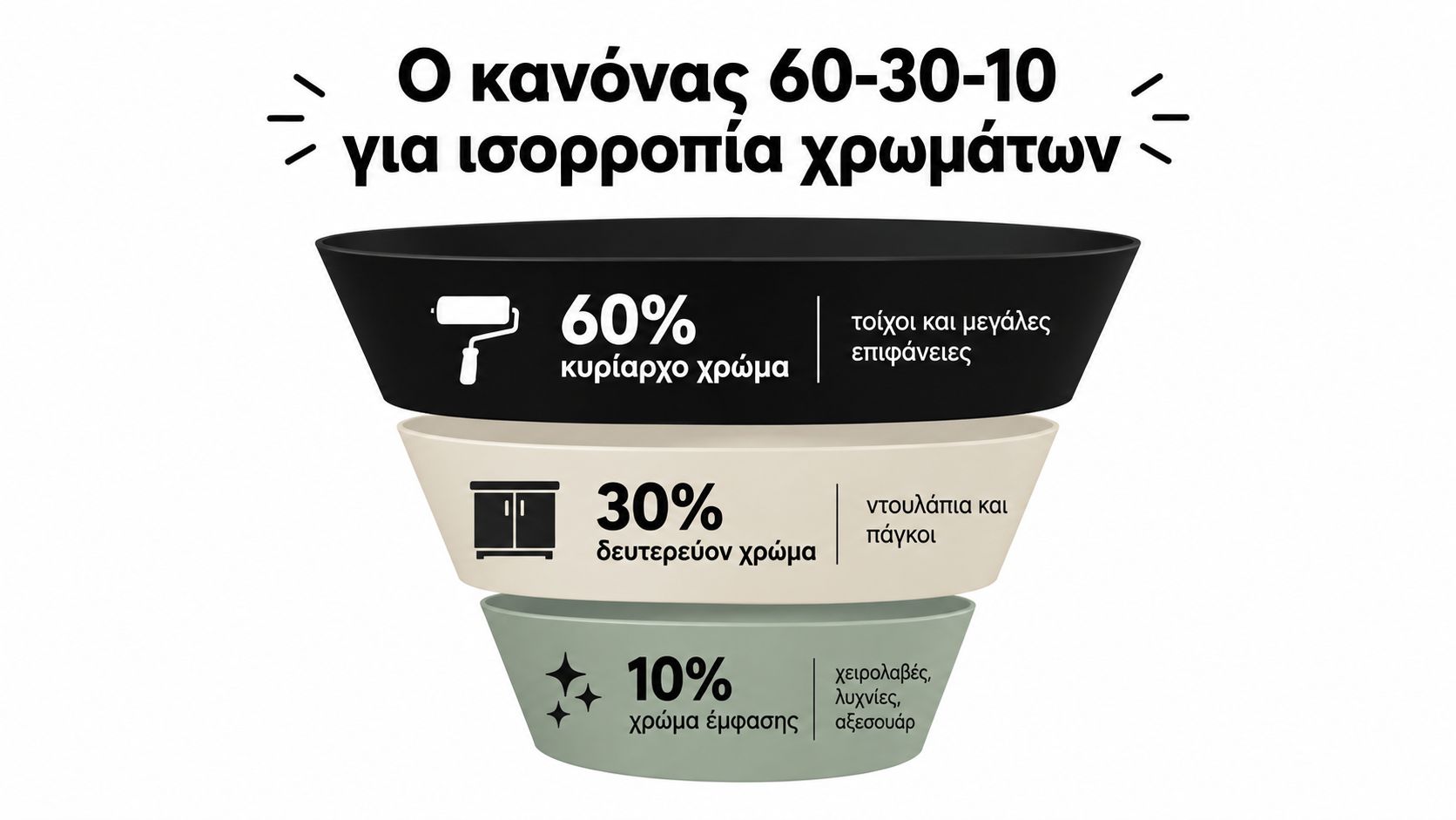 Επεξηγηματικό γράφημα που παρουσιάζει τον κανόνα 60-30-10 για την επιλογή και ισορροπία χρωμάτων σε έναν εσωτερικό χώρο κουζίνας.