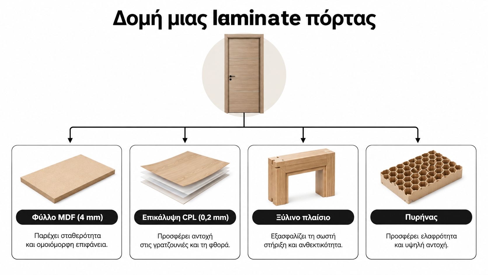 Διάγραμμα που επεξηγεί τη δομή μιας εσωτερικής πόρτας laminate, παρουσιάζοντας το φύλλο MDF, την επικάλυψη CPL, το ξύλινο πλαίσιο και τον πυρήνα.