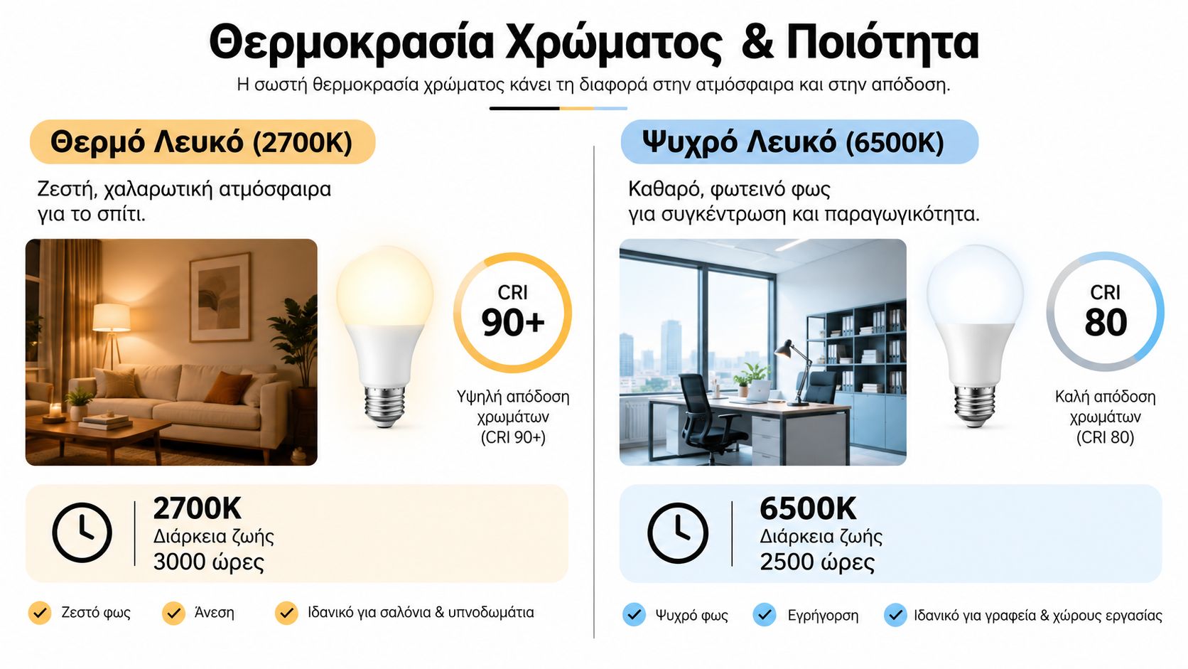 Σύγκριση θερμού και ψυχρού λευκού φωτισμού LED με πληροφορίες για τη θερμοκρασία χρώματος, την ποιότητα CRI και τη διάρκεια ζωής.