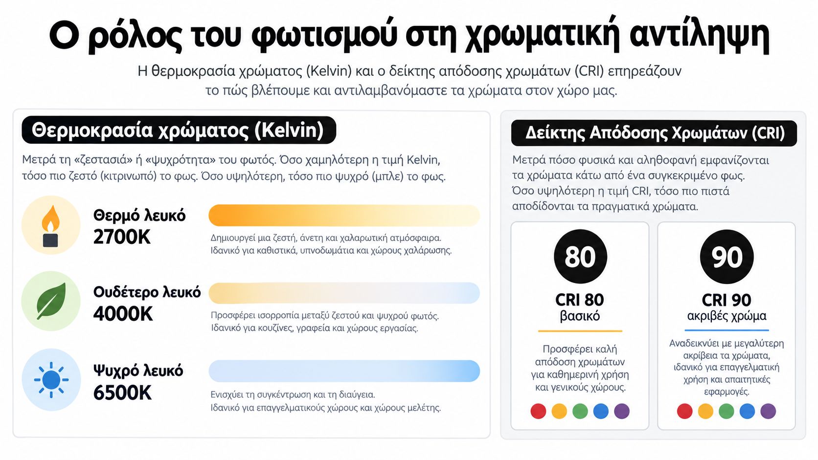 Επεξηγηματικό γράφημα για τον ρόλο της θερμοκρασίας χρώματος (Kelvin) και του δείκτη χρωματικής απόδοσης (CRI) στον φωτισμό.