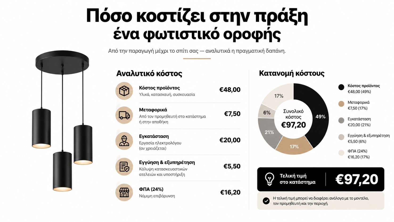 Αναλυτική παρουσίαση των επιμέρους εξόδων και του συνολικού κόστους αγοράς και εγκατάστασης ενός μοντέρνου φωτιστικού οροφής.