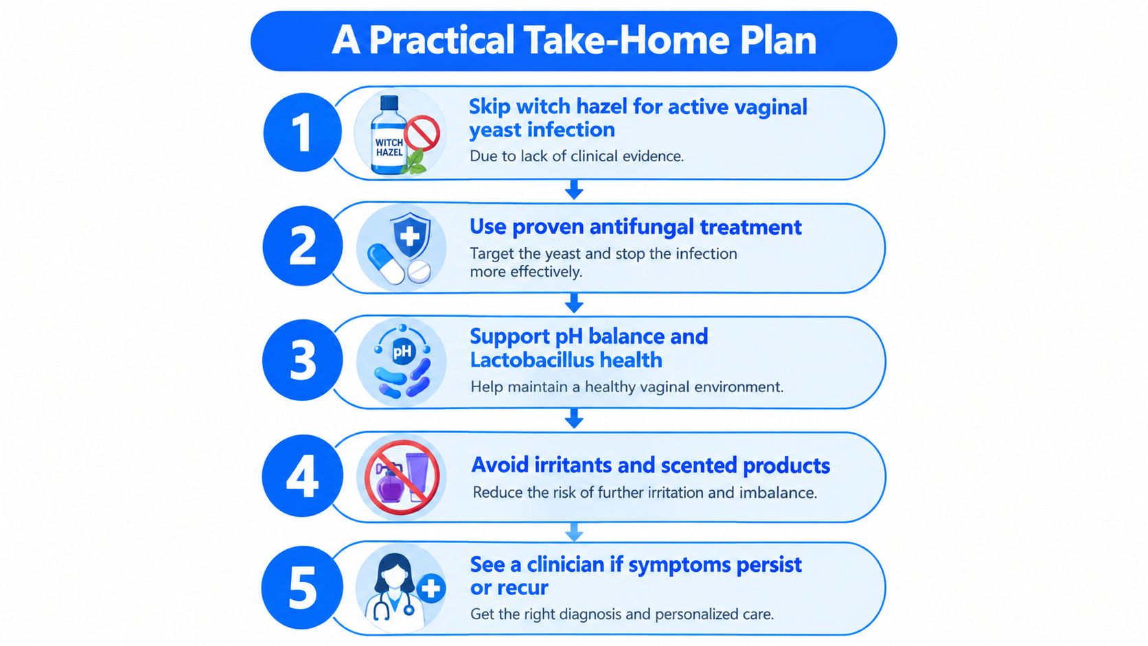 A five-step guide for managing vaginal yeast infections with practical advice and treatment recommendations.