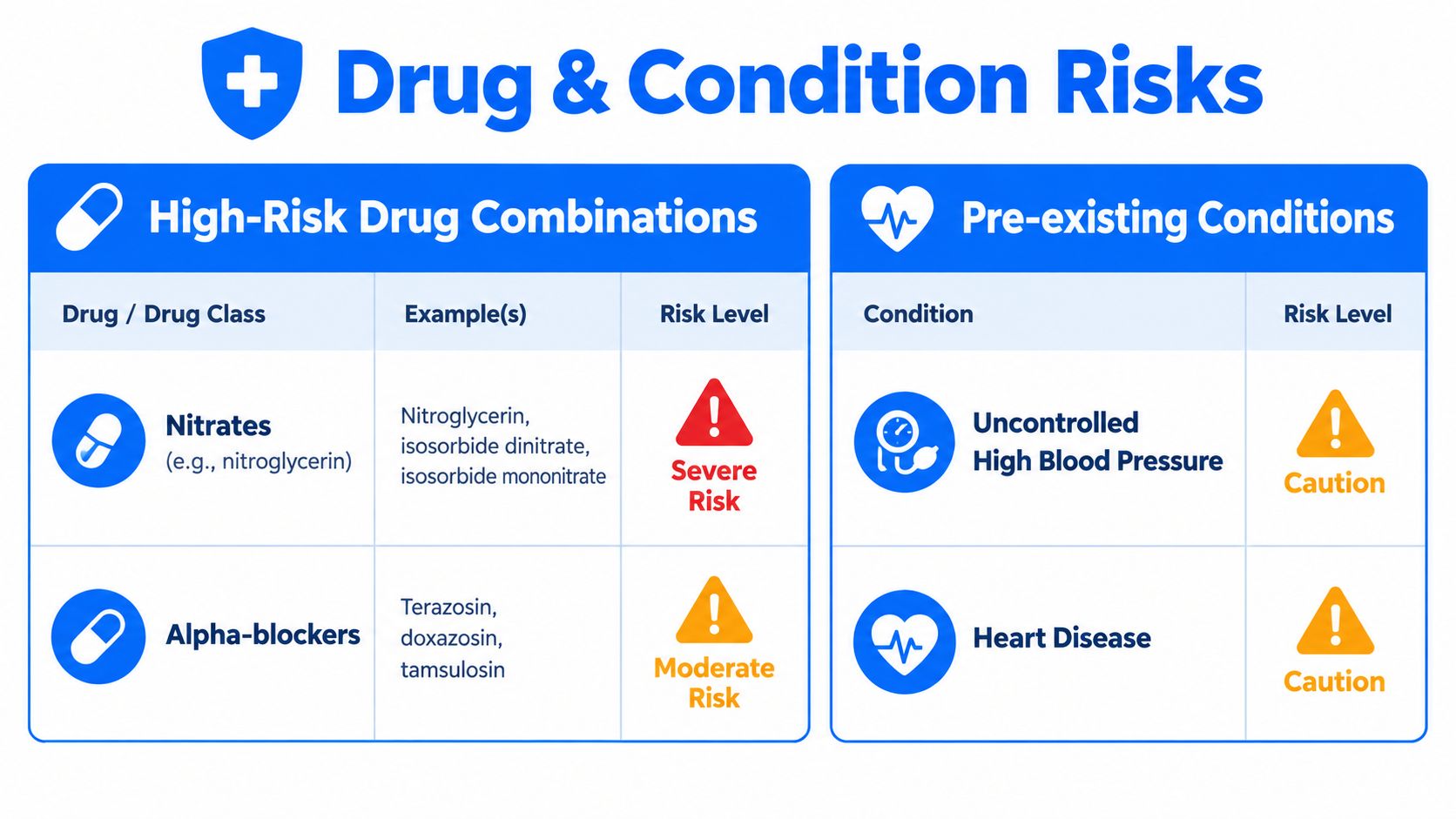 A chart detailing drug combinations and health conditions that pose risks when considering generic Viagra use.
