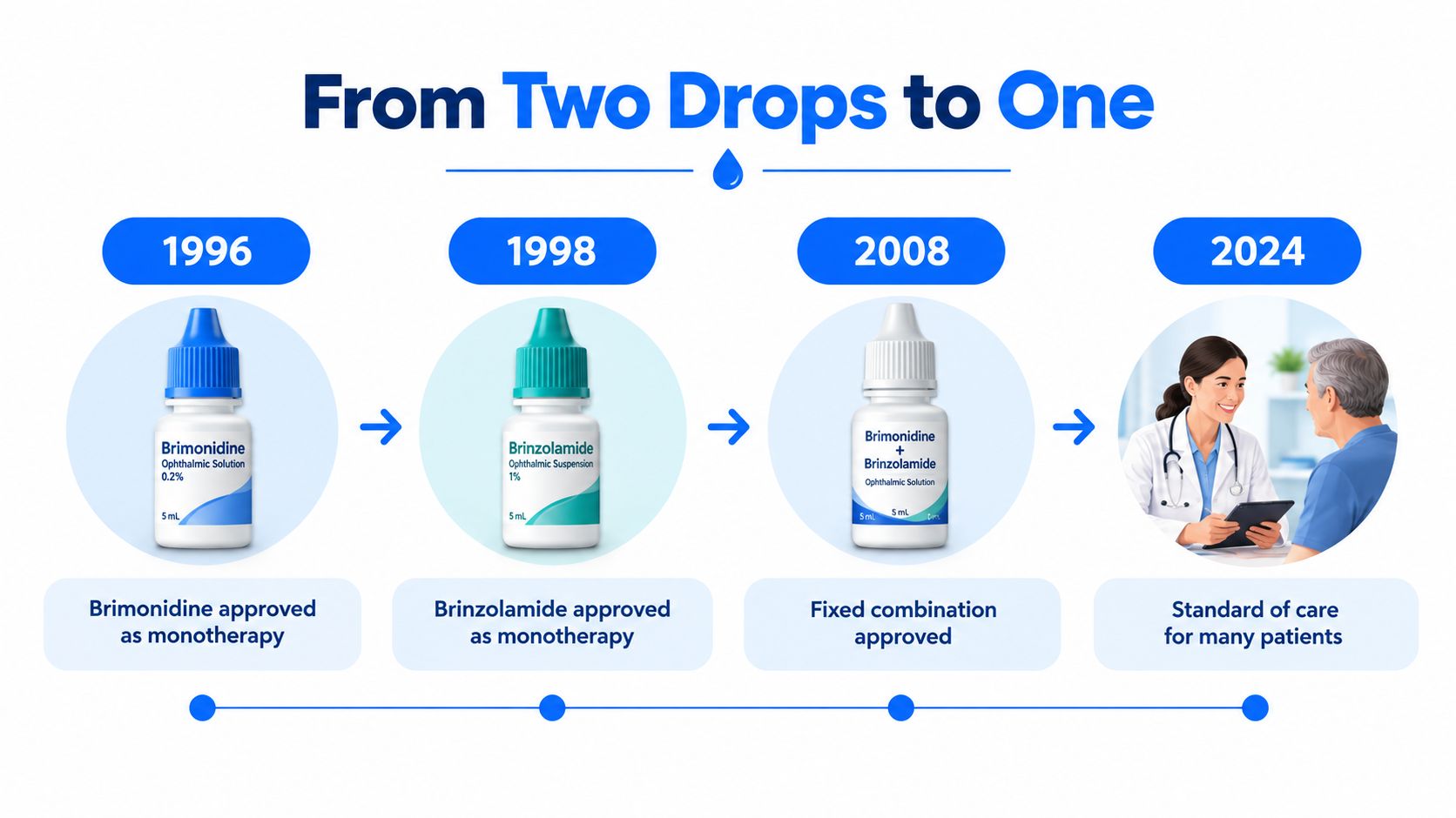 A timeline illustration showing the evolution of ophthalmic medications from single drops to a combined solution.