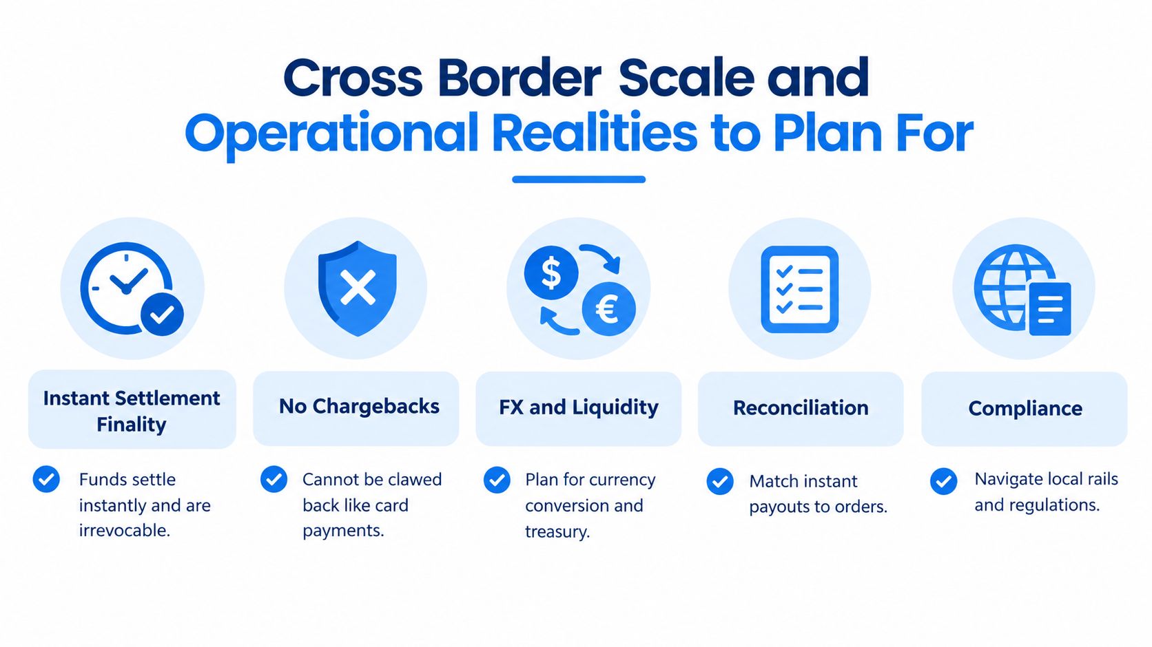A diagram outlining five key operational considerations for cross-border scale, including settlement, chargebacks, liquidity, reconciliation, and compliance.