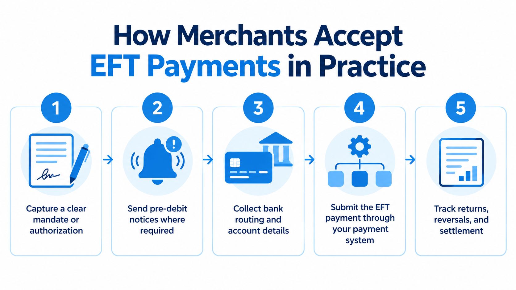 A five-step infographic showing how merchants accept Electronic Funds Transfer payments from customers in practice.